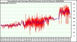 Milwaukee Weather Normalized and Average Wind Direction (Last 24 Hours)