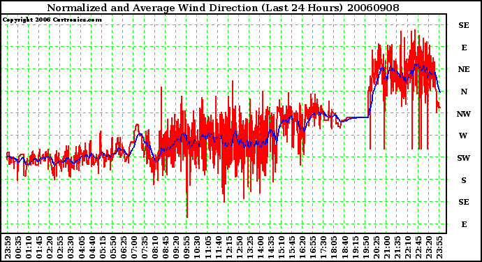 Milwaukee Weather Normalized and Average Wind Direction (Last 24 Hours)