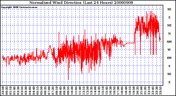 Milwaukee Weather Normalized Wind Direction (Last 24 Hours)