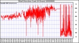 Milwaukee Weather Wind Direction (Last 24 Hours)