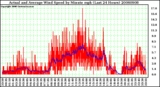 Milwaukee Weather Actual and Average Wind Speed by Minute mph (Last 24 Hours)