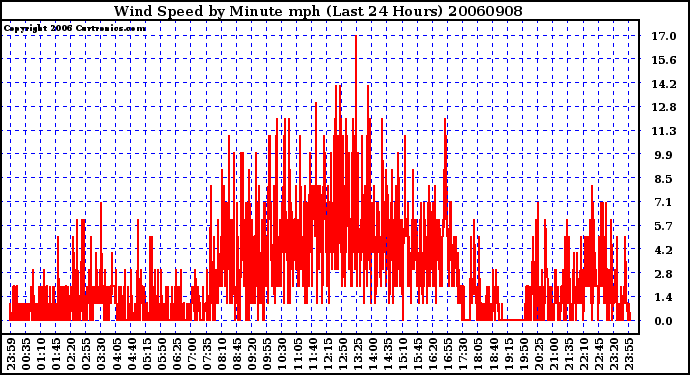 Milwaukee Weather Wind Speed by Minute mph (Last 24 Hours)