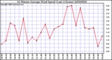 Milwaukee Weather 10 Minute Average Wind Speed (Last 4 Hours)