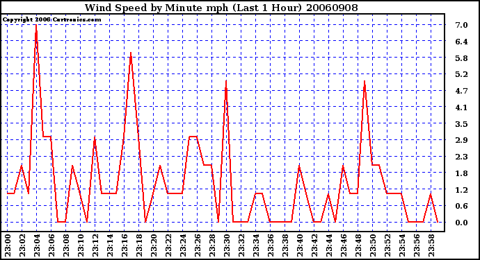 Milwaukee Weather Wind Speed by Minute mph (Last 1 Hour)