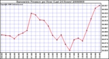 Milwaukee Weather Barometric Pressure per Hour (Last 24 Hours)