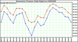 Milwaukee Weather Barometric Pressure Daily High/Low