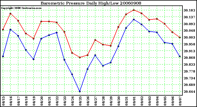 Milwaukee Weather Barometric Pressure Daily High/Low