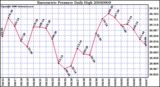 Milwaukee Weather Barometric Pressure Daily High