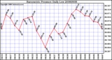 Milwaukee Weather Barometric Pressure Daily Low