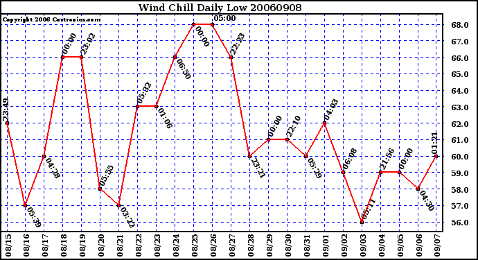 Milwaukee Weather Wind Chill Daily Low