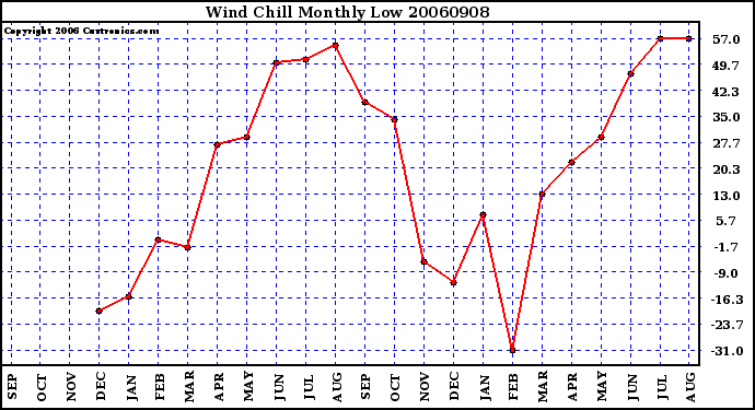 Milwaukee Weather Wind Chill Monthly Low