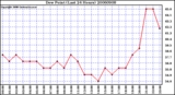 Milwaukee Weather Dew Point (Last 24 Hours)