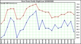 Milwaukee Weather Dew Point Daily High/Low