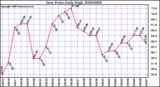 Milwaukee Weather Dew Point Daily High