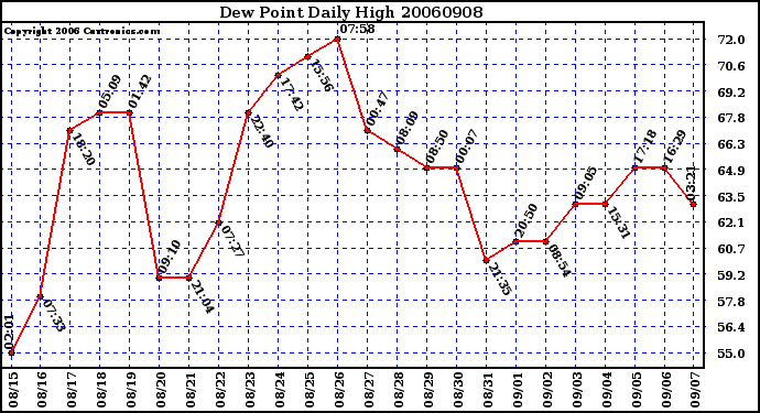 Milwaukee Weather Dew Point Daily High