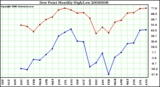 Milwaukee Weather Dew Point Monthly High/Low