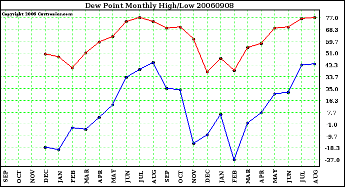 Milwaukee Weather Dew Point Monthly High/Low