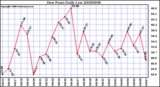 Milwaukee Weather Dew Point Daily Low