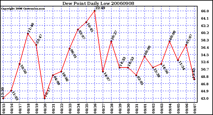 Milwaukee Weather Dew Point Daily Low