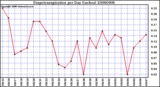 Milwaukee Weather Evapotranspiration per Day (Inches)