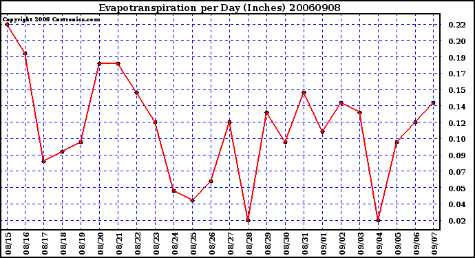 Milwaukee Weather Evapotranspiration per Day (Inches)