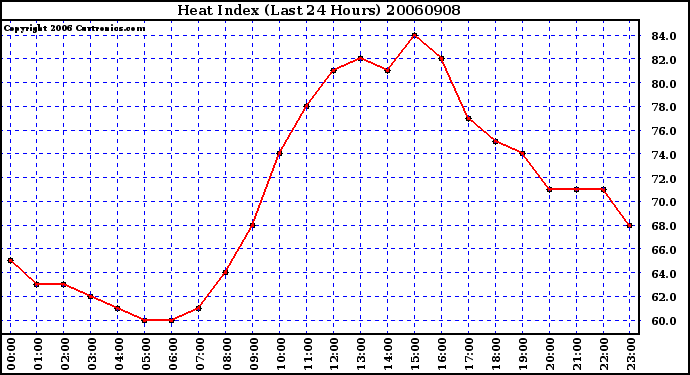 Milwaukee Weather Heat Index (Last 24 Hours)