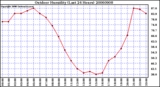 Milwaukee Weather Outdoor Humidity (Last 24 Hours)