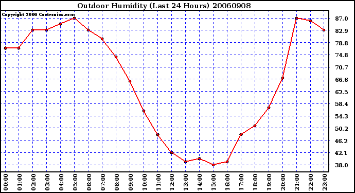 Milwaukee Weather Outdoor Humidity (Last 24 Hours)