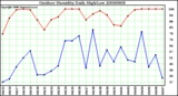 Milwaukee Weather Outdoor Humidity Daily High/Low