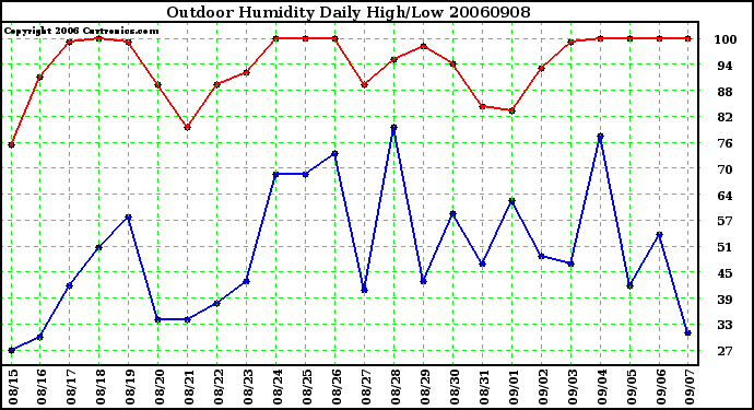 Milwaukee Weather Outdoor Humidity Daily High/Low