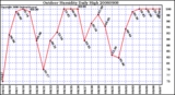 Milwaukee Weather Outdoor Humidity Daily High