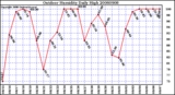 Milwaukee Weather Outdoor Humidity Daily High