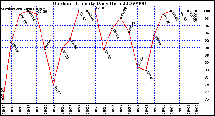 Milwaukee Weather Outdoor Humidity Daily High