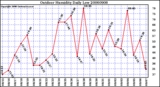 Milwaukee Weather Outdoor Humidity Daily Low