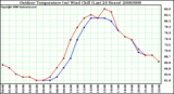 Milwaukee Weather Outdoor Temperature (vs) Wind Chill (Last 24 Hours)