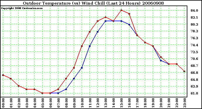 Milwaukee Weather Outdoor Temperature (vs) Wind Chill (Last 24 Hours)