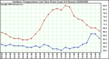 Milwaukee Weather Outdoor Temperature (vs) Dew Point (Last 24 Hours)