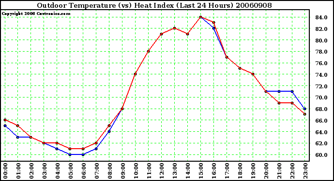 Milwaukee Weather Outdoor Temperature (vs) Heat Index (Last 24 Hours)