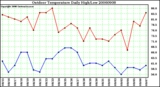 Milwaukee Weather Outdoor Temperature Daily High/Low