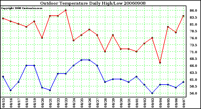 Milwaukee Weather Outdoor Temperature Daily High/Low