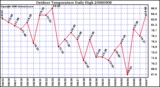 Milwaukee Weather Outdoor Temperature Daily High