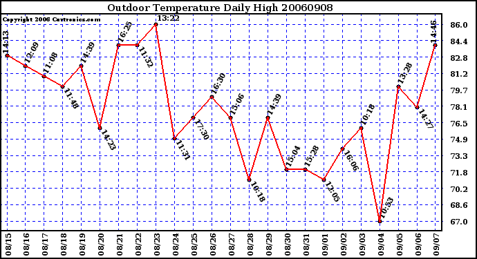 Milwaukee Weather Outdoor Temperature Daily High