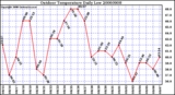 Milwaukee Weather Outdoor Temperature Daily Low