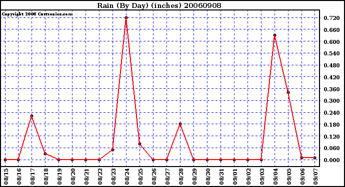 Milwaukee Weather Rain (By Day) (inches)