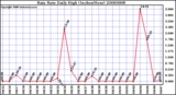 Milwaukee Weather Rain Rate Daily High (Inches/Hour)