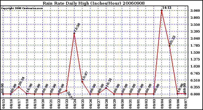 Milwaukee Weather Rain Rate Daily High (Inches/Hour)