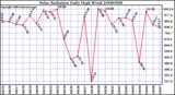 Milwaukee Weather Solar Radiation Daily High W/m2