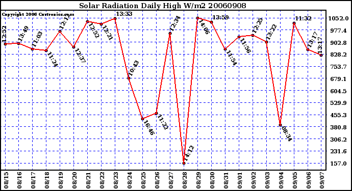 Milwaukee Weather Solar Radiation Daily High W/m2