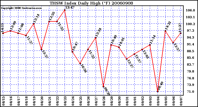 Milwaukee Weather THSW Index Daily High (F)