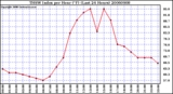 Milwaukee Weather THSW Index per Hour (F) (Last 24 Hours)